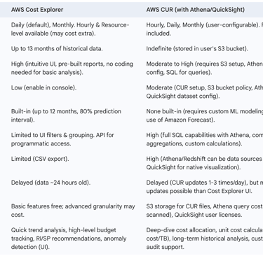 Table: Comparison: AWS Cost Explorer vs. AWS CUR for Data Engineering Analysis