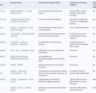 Table: Tagging Strategy Blueprint for Data Engineering Cost Allocation