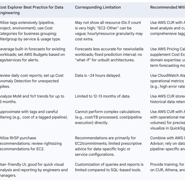 Table: Quick Reference: Cost Explorer Best Practices vs. Limitations for Data Engineers