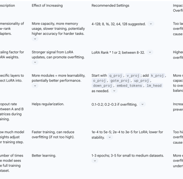 Key LoRA Hyperparameters and Their Impact on Training