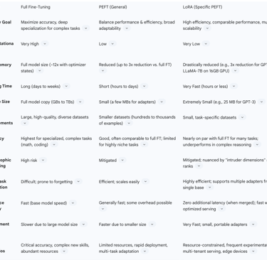 Fine-Tuning Strategy Decision Matrix