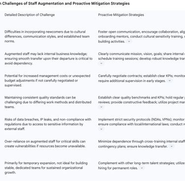 Common Challenges of Staff Augmentation and Proactive Mitigation Strategies