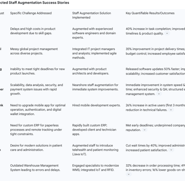 Table 4: Selected Staff Augmentation Success Stories