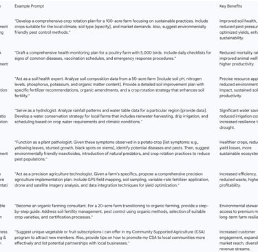 Table 1: Key ChatGPT Prompts for Agriculture