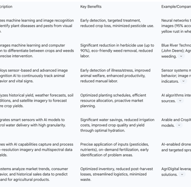 Table 2: AI Applications in Modern Farming