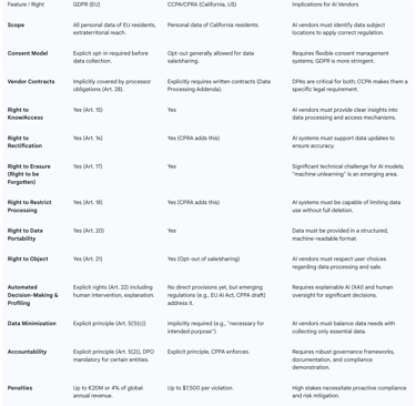Comparative Overview of GDPR and CCPA Principles and Data Subject Rights for AI Vendors