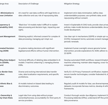 Table 2: Key AI Compliance Challenges and Corresponding Mitigation Strategies