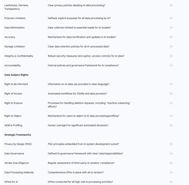 Table 3: AI Vendor Compliance Checklist for GDPR/CCPA This checklist provides a high-level overview