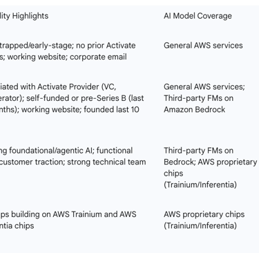 Table 1: AWS Activate Credit Tiers and Benefits for AI Startups
