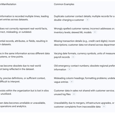Table 2: Common Data Quality Issues and Their Manifestations