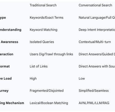 Table 1: Comparison: Traditional vs. Conversational Search