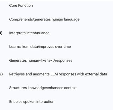 Table 2: Key Technologies and Their Role in Conversational Search