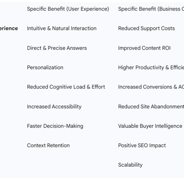 Table 3: Benefits of Conversational Search (User & Business)
