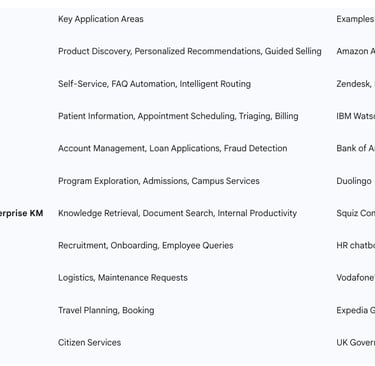 Table 4: Conversational Search Applications by Industry
