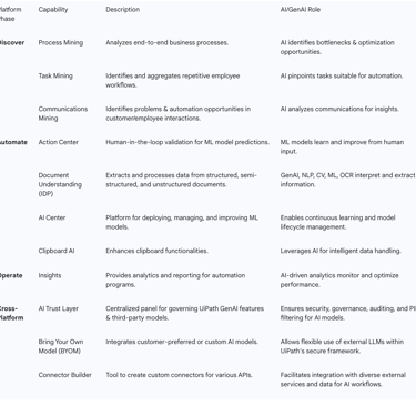 Table: UiPath's AI-Powered Platform Capabilities