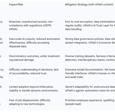 Table: Key Challenges and Mitigation Strategies for RPA & GenAI Implementation