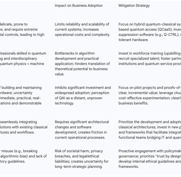 Table: Key Challenges to Quantum AI Adoption and Mitigation Strategies
