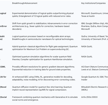 Table 2: Recent Quantum AI Breakthroughs (2024-2025)