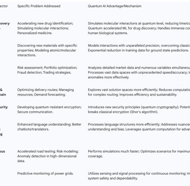 Table 3: Illustrative Applications of Quantum AI by Industry