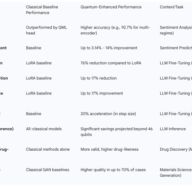 Table 1: Performance Comparison: Classical vs. Quantum-Enhanced LLM Fine-Tuning