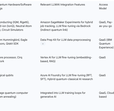 Table 2: Cloud Quantum Computing Services for LLM Fine-Tuning