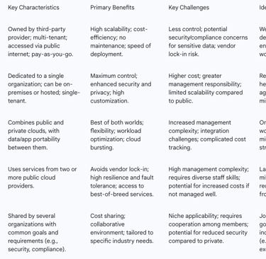 Table 3: Cloud Deployment Models: A Comparative Analysis. Data synthesized from.