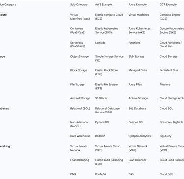 Table 4: Core Service Examples from AWS, Azure, and GCP. Data compiled from.