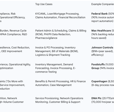 ey applications across these leading industries, providing a comparative overview of how UiPath is b