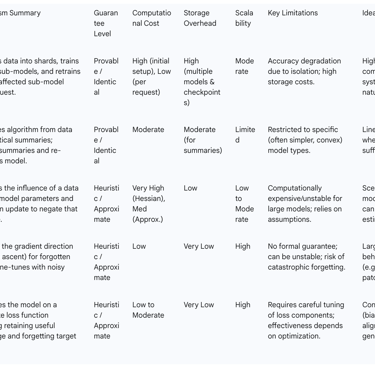 Table 1: Comparative Analysis of Machine Unlearning Approaches
