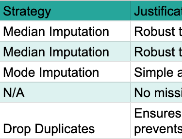 Table: Missing Value Analysis Summary