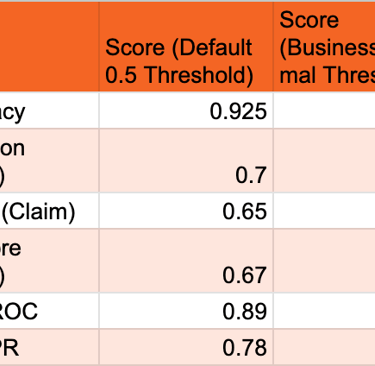 Table: Model Performance Metrics (at default and optimal threshold)