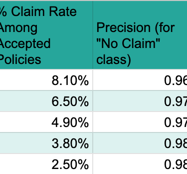 Table: Threshold Analysis for 5% Claim Rate