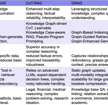 Comparative Overview of RAG, CoT-RAG, GRAG, and CAG