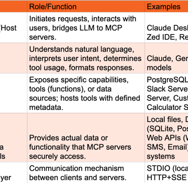 MCP Core Components and Their Roles