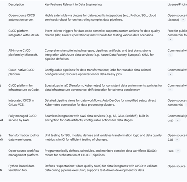 Table 1: Key CI/CD Tools and Their Relevance to Data Engineering