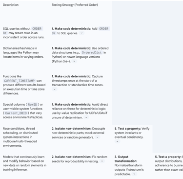 Table 4: Non-Deterministic Data Causes and Testing Strategies