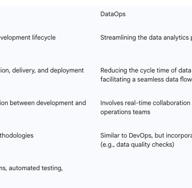 Table 1: Key Differentiators and Overlaps: DevOps vs. DataOps