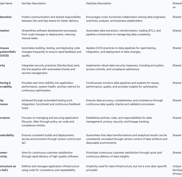 Table 2: Foundational Principles of DevOps and DataOps