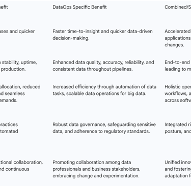 Table 3: Comprehensive Benefits of DevOps and DataOps Adoption