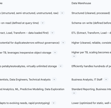 Table 1: Data Lake vs. Data Warehouse Comparison