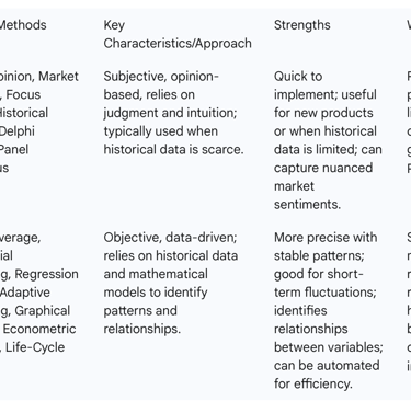 Table 1: Comparison of Traditional Qualitative and Quantitative Demand Forecasting Methods
