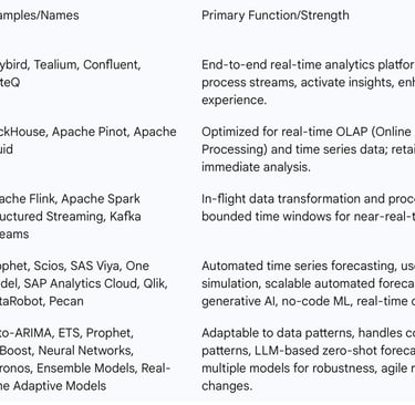 Table 2: Key Technologies and Analytical Models for Real-Time Demand Prediction
