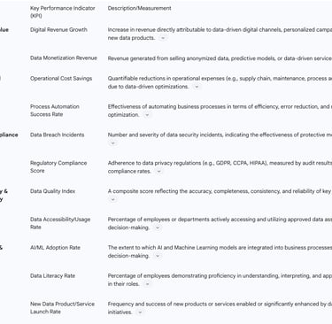 Table: Key Performance Indicators (KPIs) for CDO Success