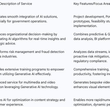 Table 2: Datasumi's Generative AI Service Portfolio