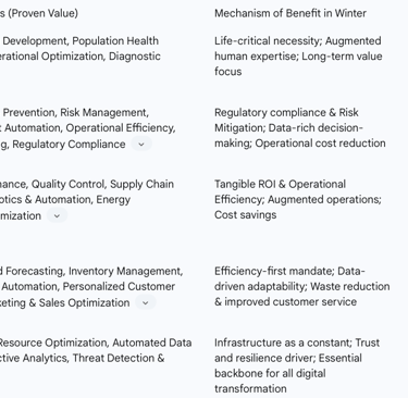 Table 2: Industries Benefiting from Practical AI Applications During Downturns