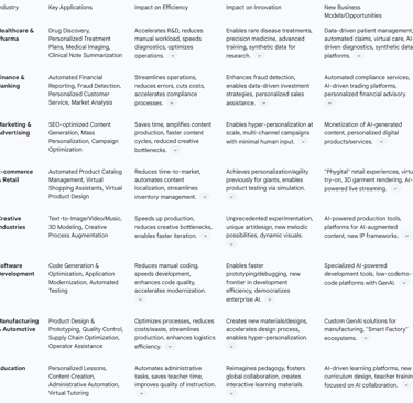 Table 2: Generative AI Applications and Impact Across Key Industries