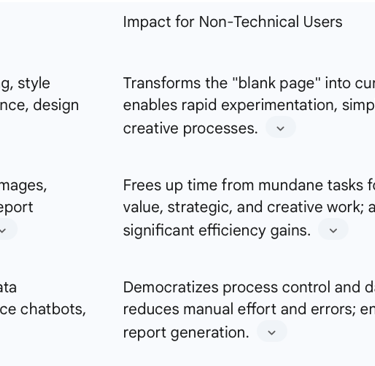 Table 3: Benefits of Generative AI for Non-Technical Users