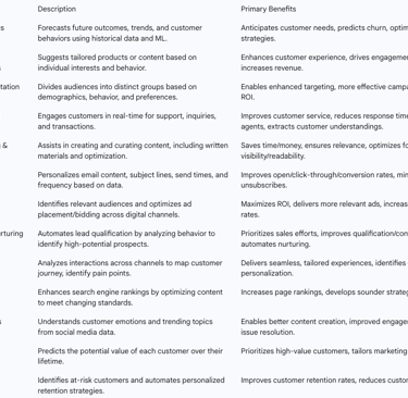 Table 2.1: Key Applications of AI in Marketing Automation