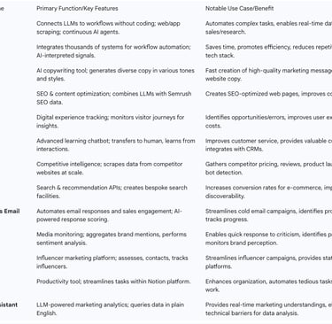 Table 5.1: Leading AI-Powered Marketing Automation Platforms and Tools