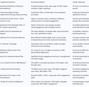Table 6.1: Real-World AI in Marketing Automation Case Studies